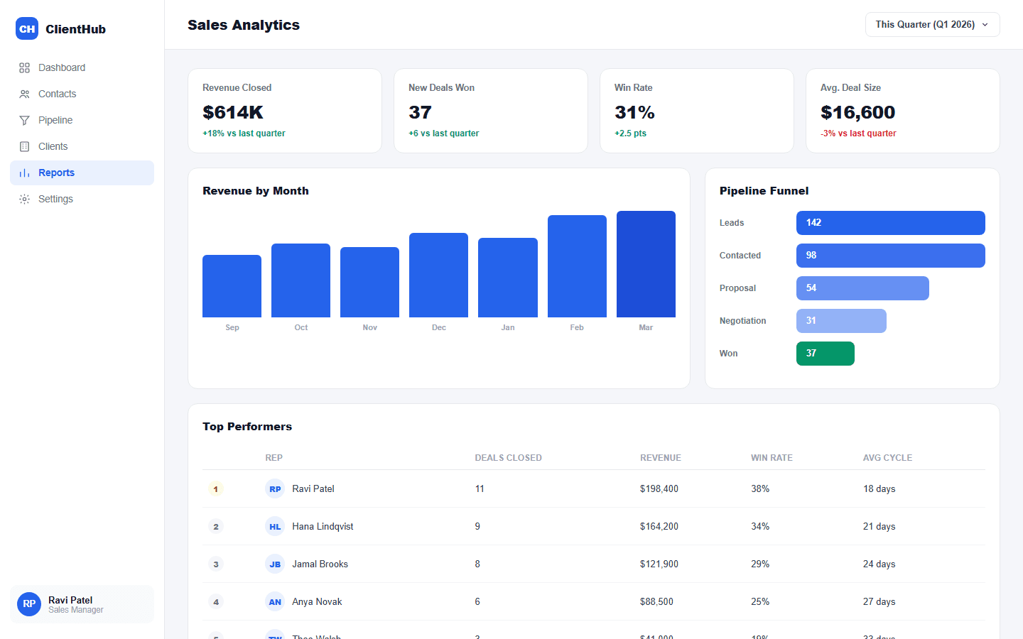 ClientHub sales analytics dashboard
