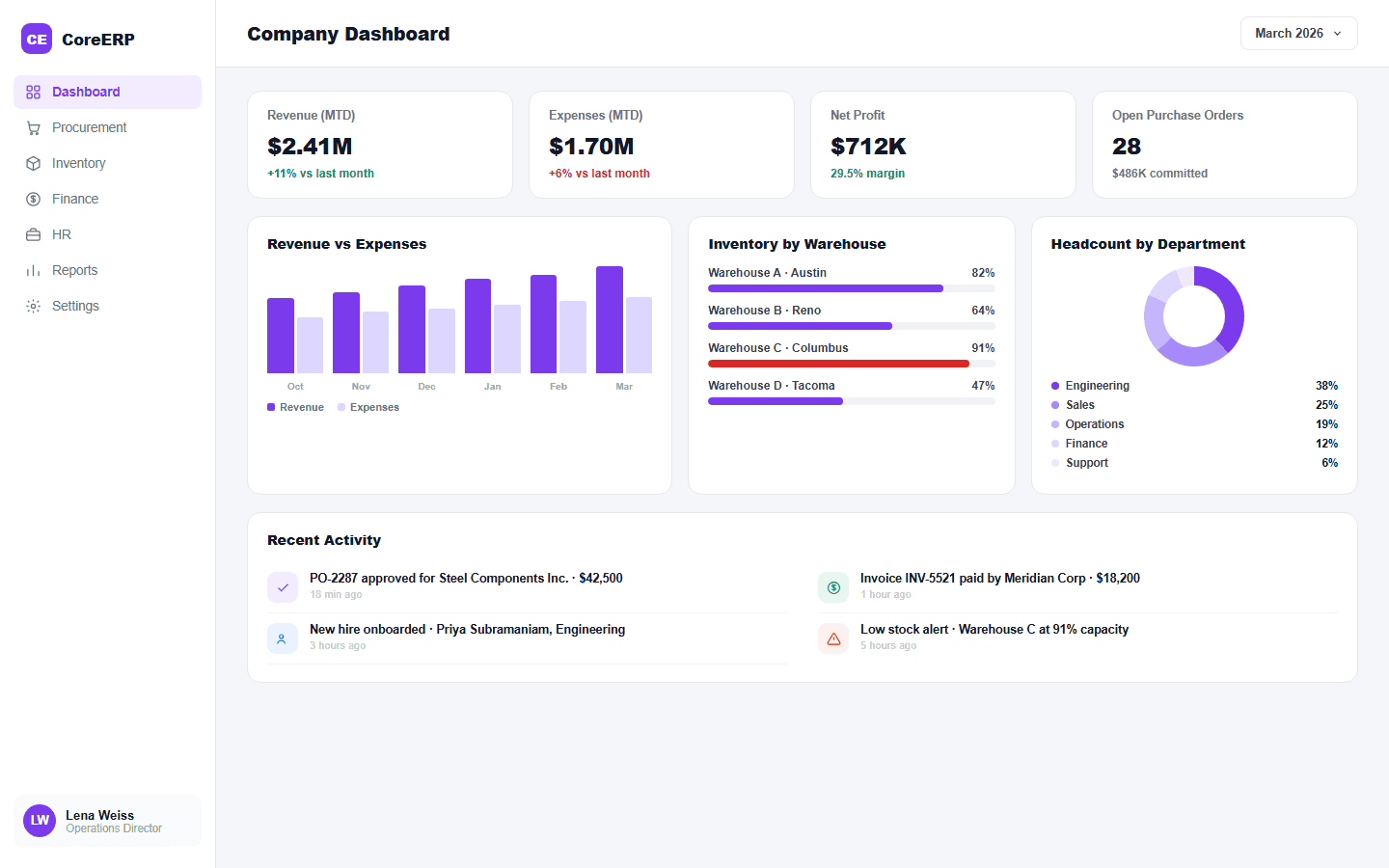 CoreERP company dashboard with revenue, expenses, and inventory widgets