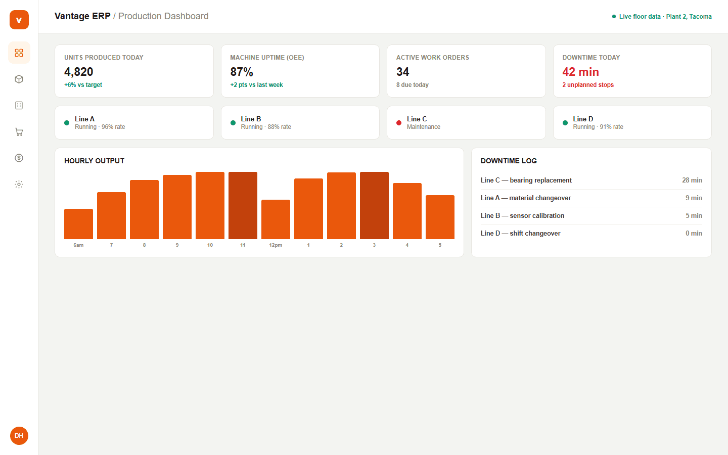 Vantage ERP production dashboard with line status and hourly output
