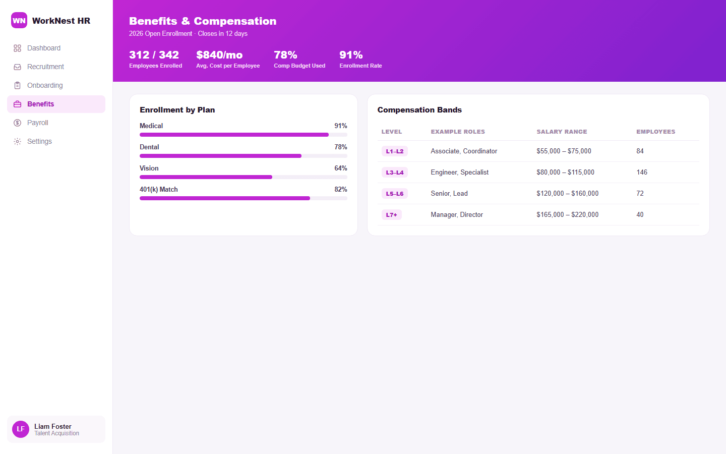 WorkNest HR benefits and compensation dashboard