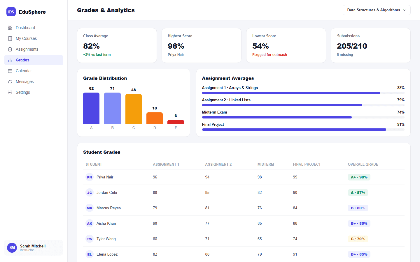 EduSphere grades and analytics screen